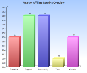 Wealthy Affiliate Summary