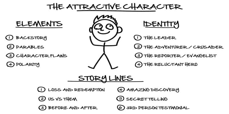 秘密6：迷人的角色(The Attractive Character)