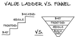 秘訣3：從階梯到漏斗(From A Ladder To A Funnel)